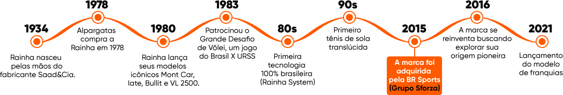 Linha do tempo Rainha